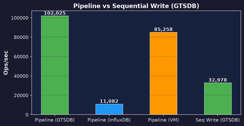 Pipeline Write