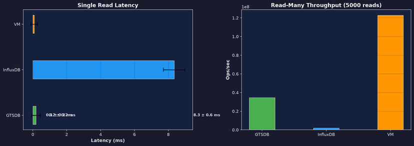 Read Comparison