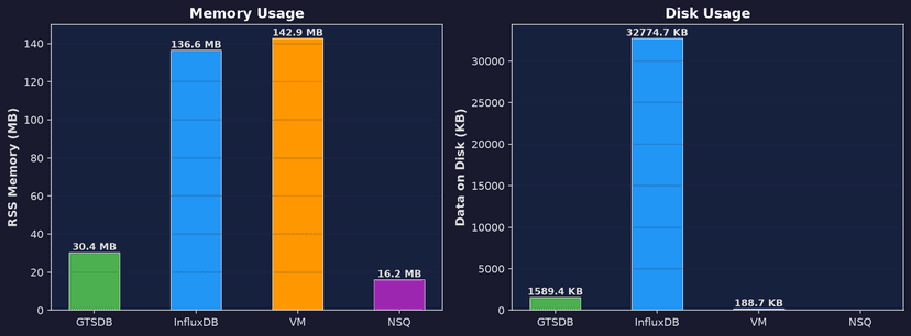 Resource Usage