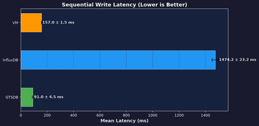 Write Latency